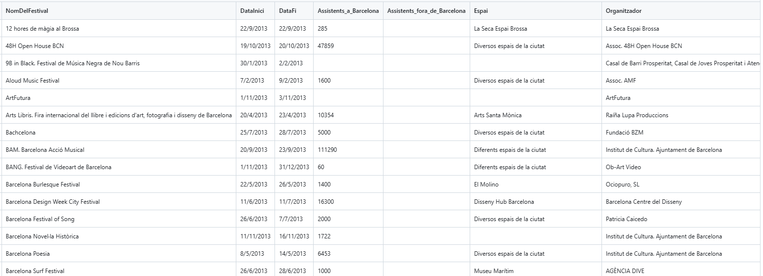 Captura del dataset de festivales de Barcelona utilizado para el análisis exploratorio de datos