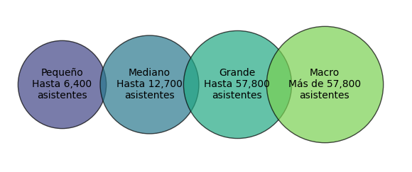 Categorías de tamaño de los festivales según el número de asistentes: pequeño, mediano, grande y macro