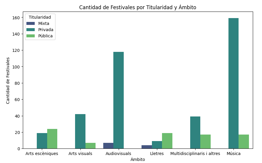 Número de festivales de Barcelona por titularidad pública, privada o mixta y por ámbito cultural