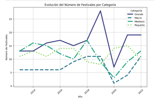 Evolución del número de festivales de Barcelona por categoría de tamaño entre 2013 y 2022